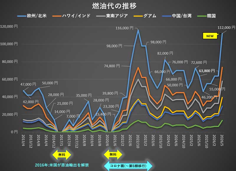 燃油代の推移 2013年から2026年6月