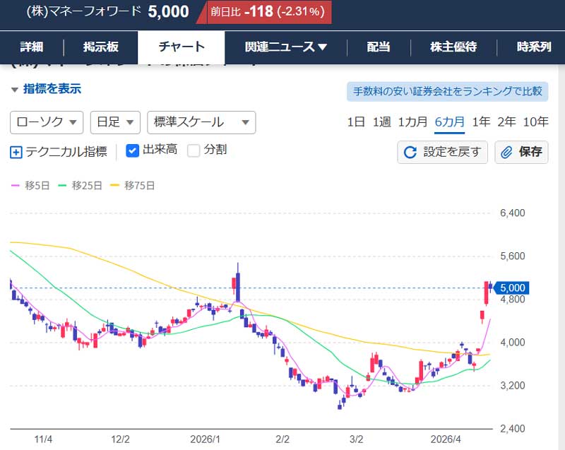 マネーフォワード 株価 2026年4月