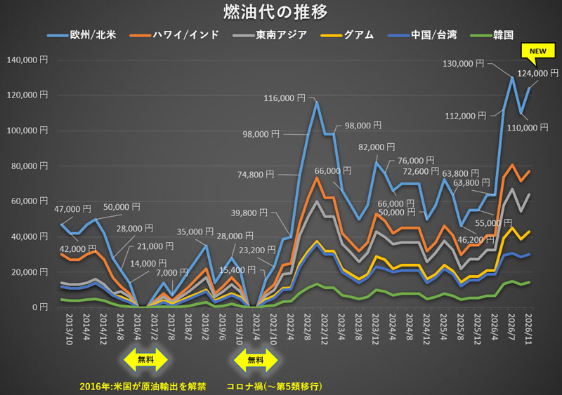 燃油代の推移 2013年から2026年12月