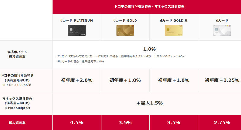 「ドコモの銀行特典」と「マネックス特典」
